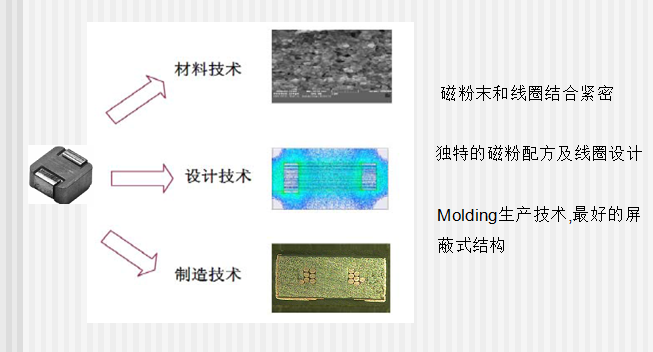 一体成型电感