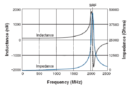 电感值、电感感抗与频率的关系
