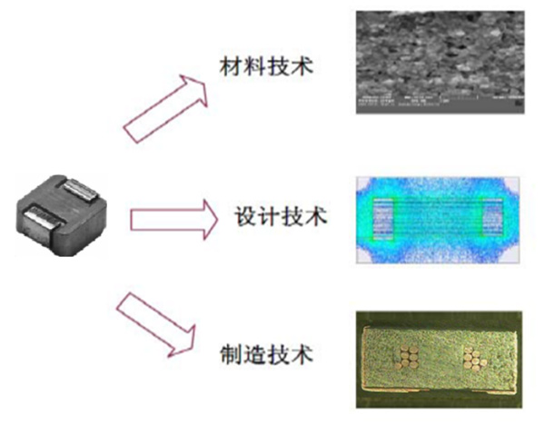 SMD一体成型贴片电感技术应用