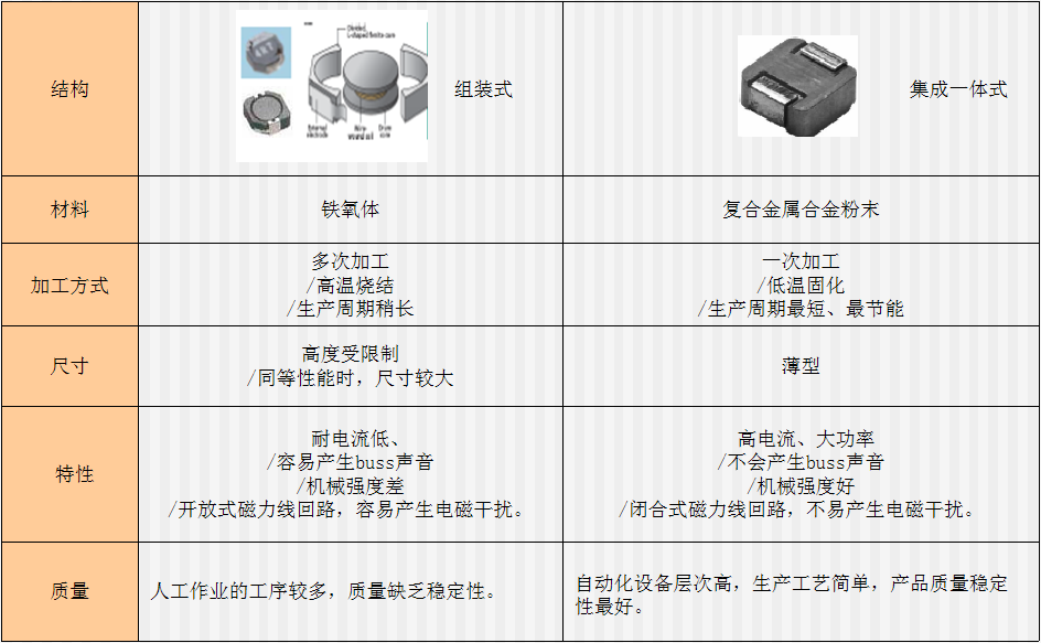 贴片一体成型电感封装