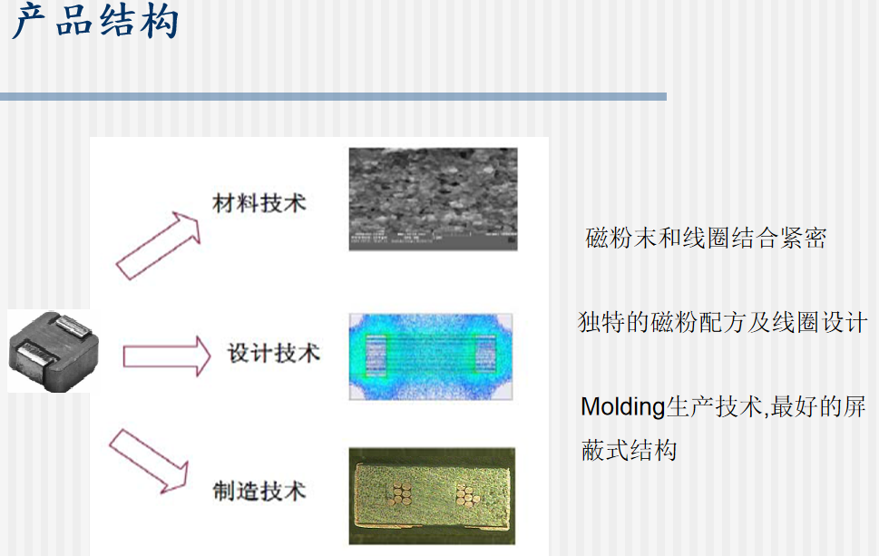 贴片一体成型电感封装